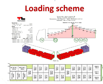 Truck loader loading scheme